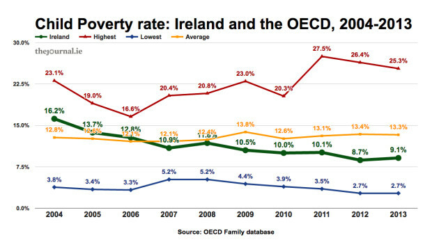 FactCheck: Is Willie O'Dea Right To Say Ireland Has The Highest Child ...