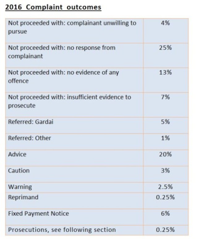 taxi complaint outcomes