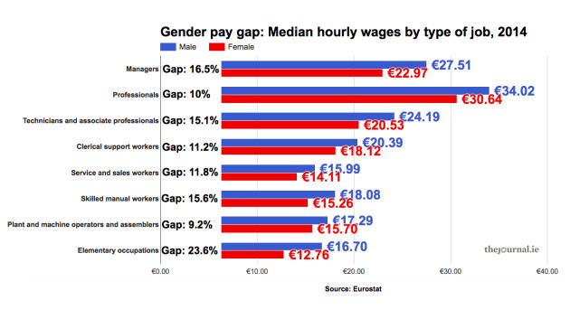 FactCheck: You asked, answered the pay gap · TheJournal.ie