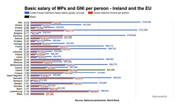 Factcheck You Asked We Answered How Does Irish Politicians