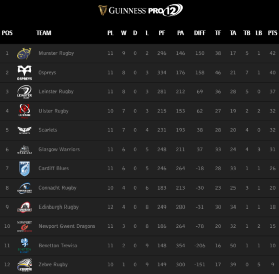 pro12table