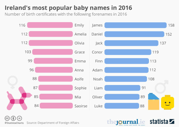 Aoife and Saoirse Finn and Noah Ireland s ten most 