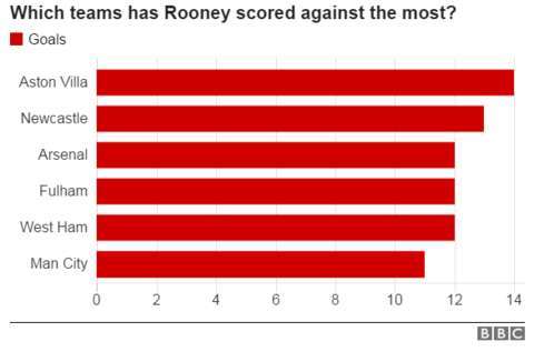 Rooney goals