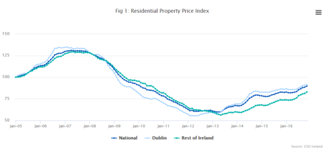 property index nov 16