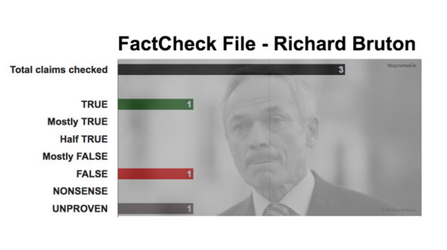 FactCheck File Richard Bruton