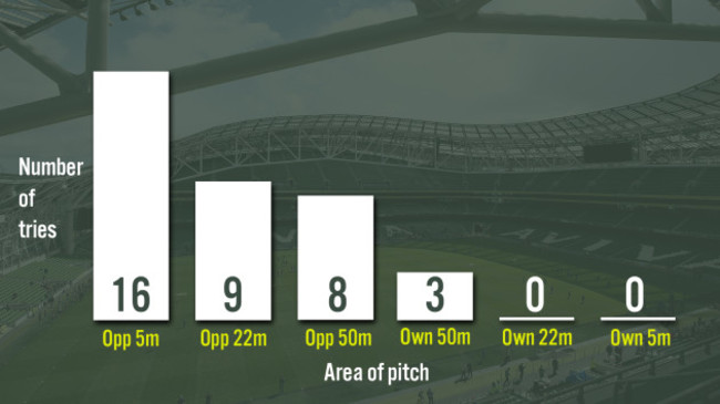 Area of pitch