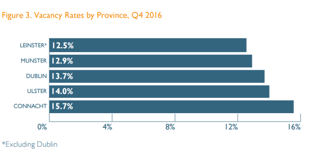 vacancy rate by province