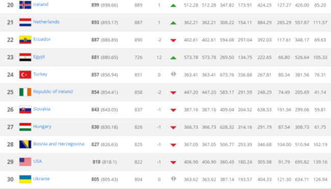 Fifa rankings Febr