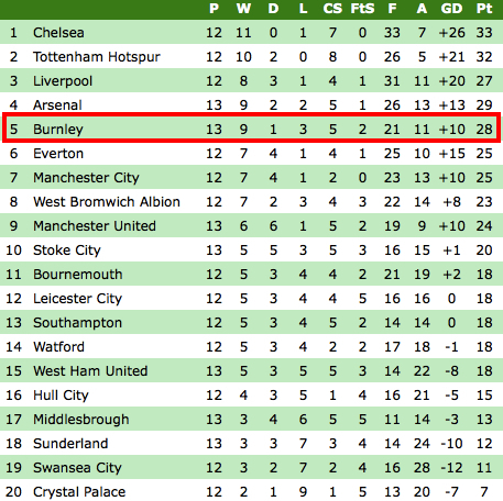 These Alternative Premier League Tables Show Burnley's Incredible ...