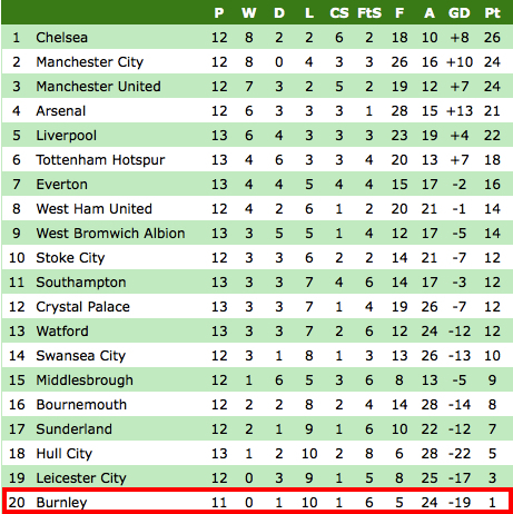 These Alternative Premier League Tables Show Burnley's Incredible ...