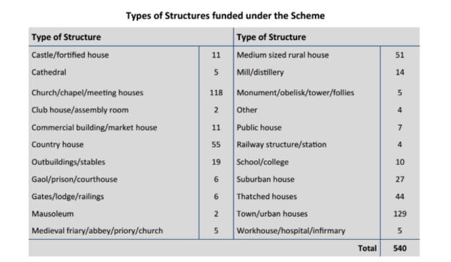 NIAH Protected Structures