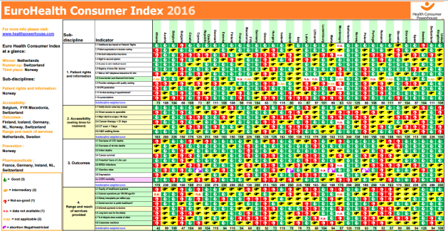EuroHealth Cosumer Index