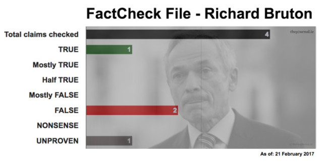 FactCheck File Richard Bruton 17_02_21