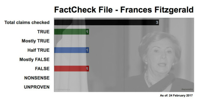 FactCheck File Frances Fitzgerald 17_02_24