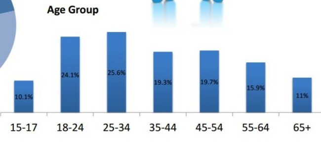 age