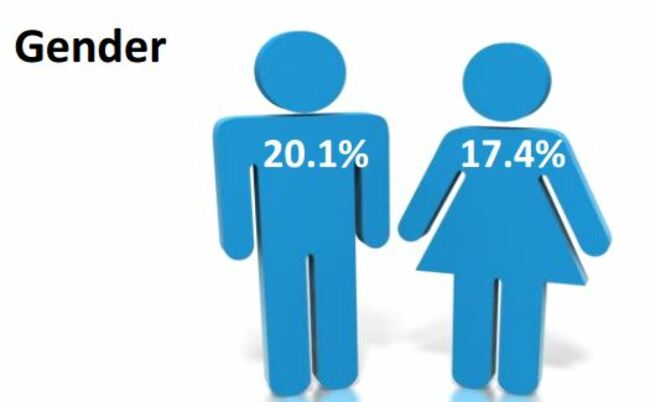 gender