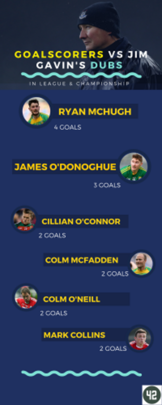 Donegal goals vs Jim Gavin's dubs
