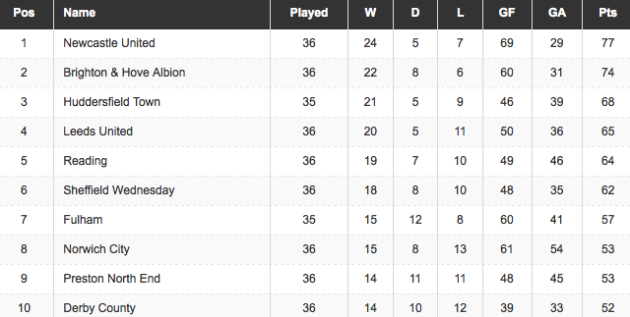 Championship Title Race Is Back On As Brighton Close The Gap On