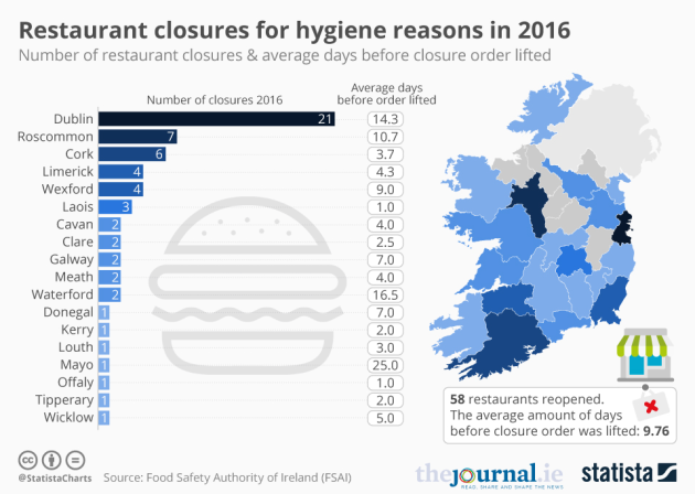 Ireland S Dirtiest Restaurants And Takeaways Here S Where They Are