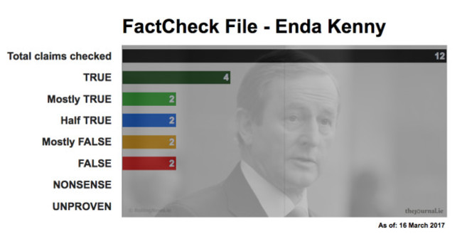 FactCheck File Enda Kenny 17_03_16