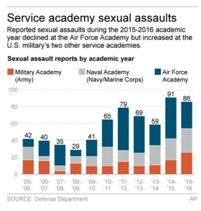 MILITARY ACADEMY SEX ASSAULT