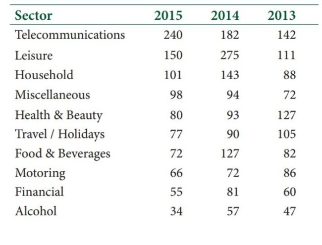 telco sector