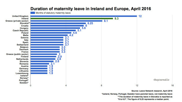 Factfind How Generous Is Maternity Leave In Ireland Thejournal Ie