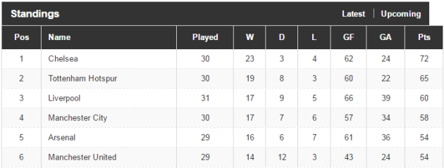 10 Key Games In The Premier League S Race For The Top Four The42