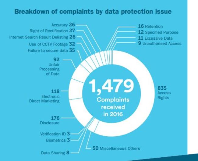 data protection report