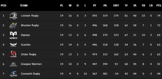 pro12 table