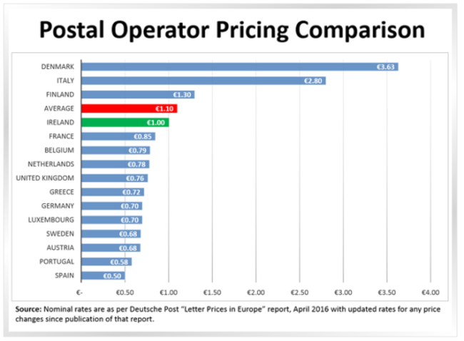 Cost of a stamp