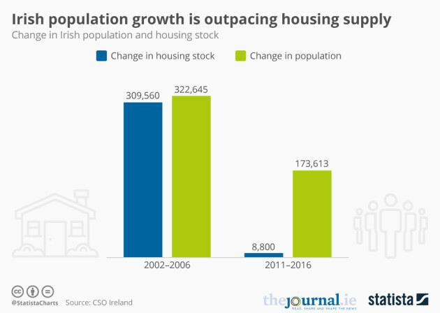 This Chart Shows The Massive Drop In Housing Supply Compared To The Celtic Tiger Years