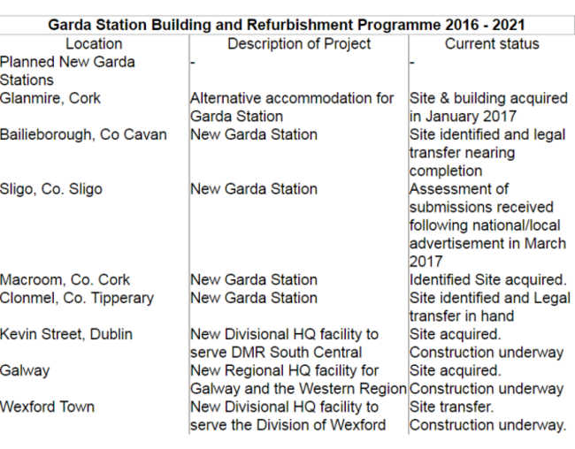 Garda Stations