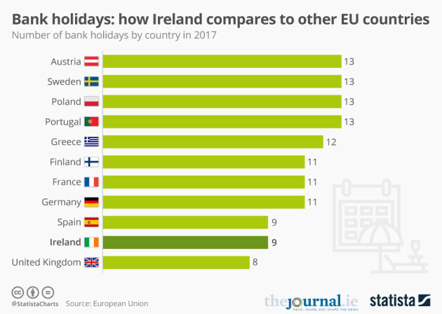 bank-holidays-here-s-how-ireland-measures-up-compared-to-other-eu