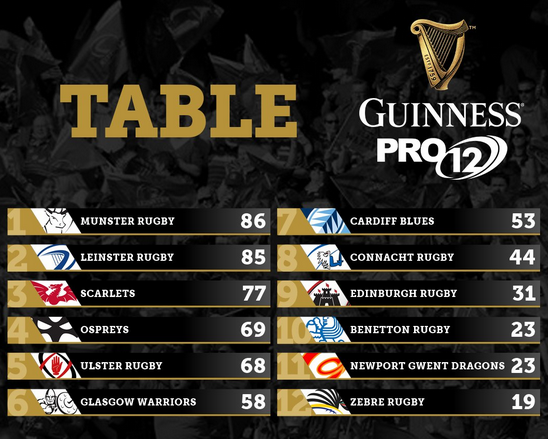 The final four! We now know who will play who in the Pro12 playoffs
