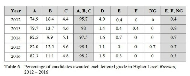 russian higher grades