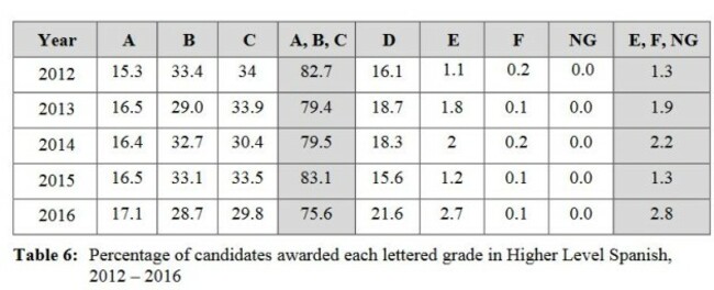 spanish grades hl