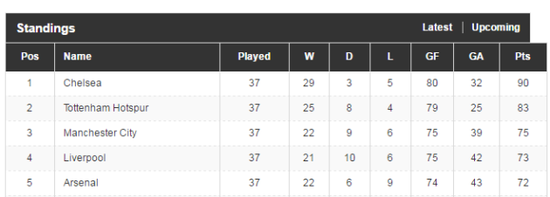 PL table 21 May