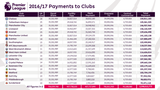 2016-17-Payments-to-Clubs-article-amend