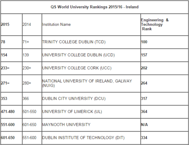 qs ireland