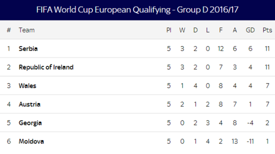 group d