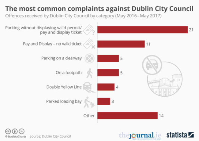 20170628_Dublin_Complaints