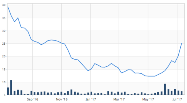 conroy gold share price