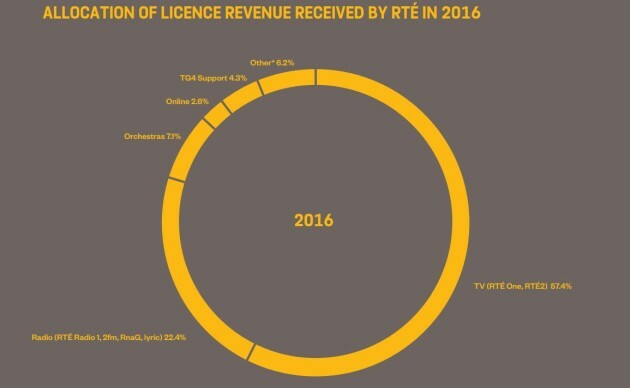 licence fee revenue