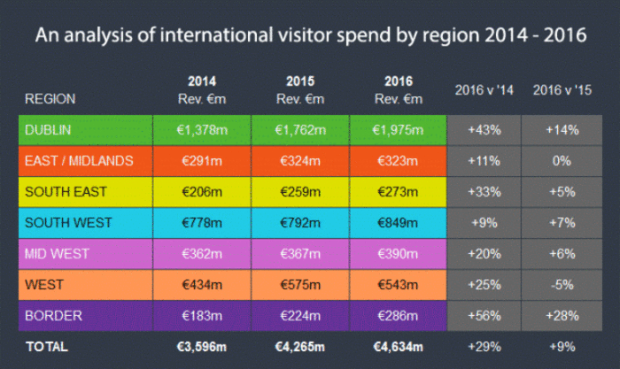 tourism numbers ireland