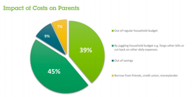 Parents Costs