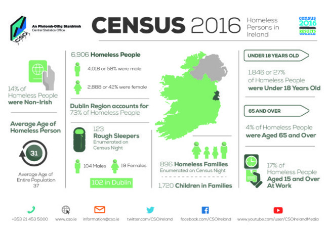 CSO-CENSUS - Homeless Persons in Ireland PRINT 300dpi