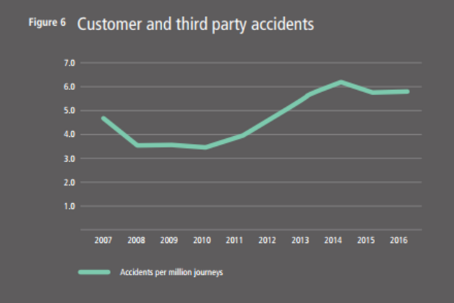 Customer injuries