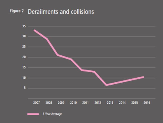 Derailments