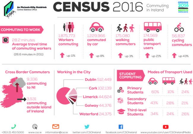 Infographic - Profile 6 Commuting in Ireland